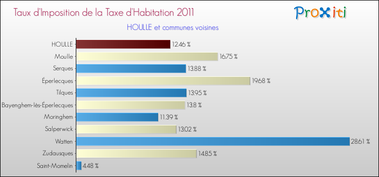 Taux d'imposition de la taxe d'habitation 2011 pour HOULLE et les communes proches Comparaison des taux d'imposition de la taxe d'habitation 2011 pour HOULLE et les communes voisines