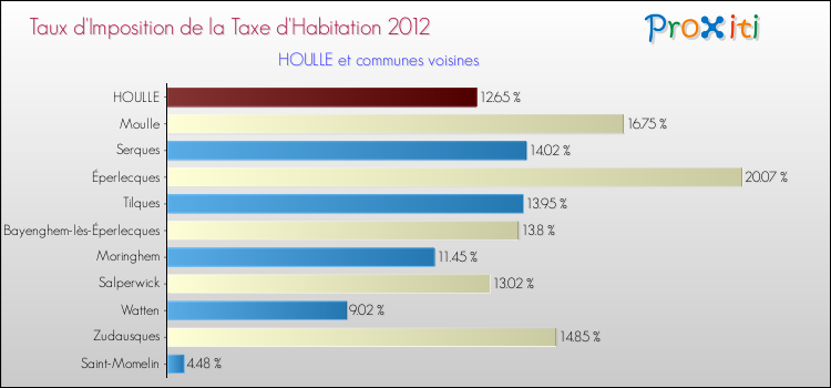 Taux d'imposition de la taxe d'habitation 2012 pour HOULLE et les communes proches Comparaison des taux d'imposition de la taxe d'habitation 2012 pour HOULLE et les communes voisines