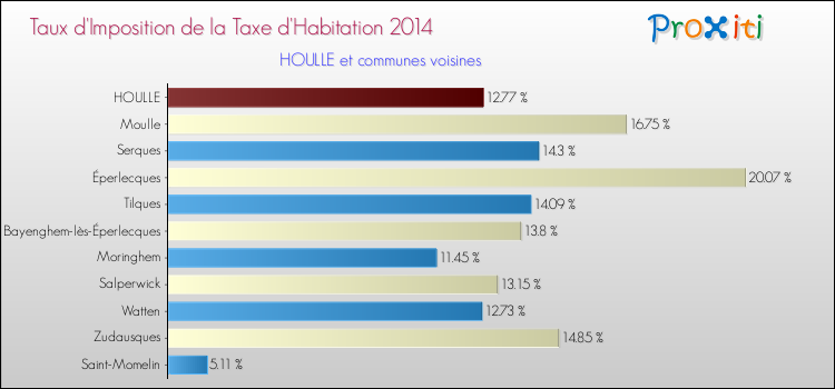 Taux d'imposition de la taxe d'habitation 2014 pour HOULLE et les communes proches Comparaison des taux d'imposition de la taxe d'habitation 2014 pour HOULLE et les communes voisines