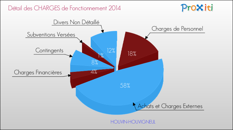 Décomposition des Charges de Fonctionnement 2014 de la commune de HOUVIN-HOUVIGNEUL Charges de Fonctionnement 2014 pour la commune de HOUVIN-HOUVIGNEUL