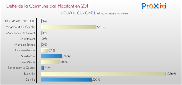 Dette par habitant de la commune en 2011 pour HOUVIN-HOUVIGNEUL et les communes proches Comparaison de la dette par habitant de la commune en 2011 pour HOUVIN-HOUVIGNEUL et les communes voisines