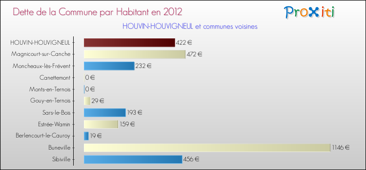 Dette par habitant de la commune en 2012 pour HOUVIN-HOUVIGNEUL et les communes proches Comparaison de la dette par habitant de la commune en 2012 pour HOUVIN-HOUVIGNEUL et les communes voisines