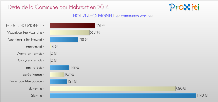 Dette par habitant de la commune en 2014 pour HOUVIN-HOUVIGNEUL et les communes proches Comparaison de la dette par habitant de la commune en 2014 pour HOUVIN-HOUVIGNEUL et les communes voisines