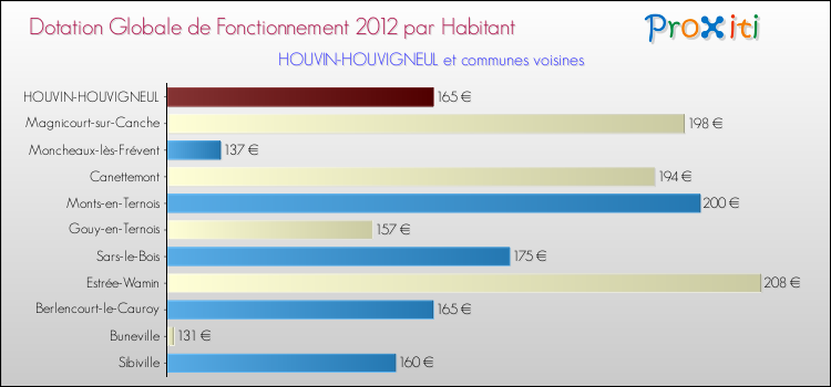Montant des dotations globales de fonctionnement DGF par Habitant pour HOUVIN-HOUVIGNEUL et les communes proches Comparaison des des dotations globales de fonctionnement DGF par habitant pour HOUVIN-HOUVIGNEUL et les communes voisines