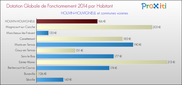 Montant des dotations globales de fonctionnement DGF par Habitant pour HOUVIN-HOUVIGNEUL et les communes proches en 2014. Comparaison des des dotations globales de fonctionnement DGF par habitant pour HOUVIN-HOUVIGNEUL et les communes voisines en 2014.