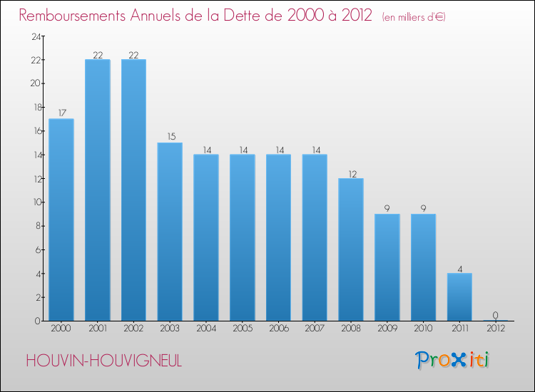 Evolution de l'annuité de la dette pour la commune de HOUVIN-HOUVIGNEUL de 2000 à 2012 Annuités de la dette pour HOUVIN-HOUVIGNEUL de 2000 à 2012
