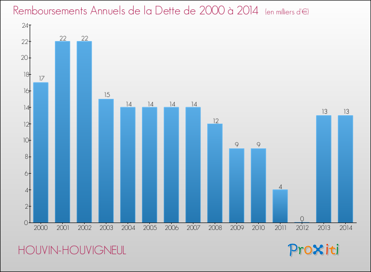 Evolution de l'annuité de la dette pour la commune de HOUVIN-HOUVIGNEUL de 2000 à 2014 Annuités de la dette pour HOUVIN-HOUVIGNEUL de 2000 à 2014