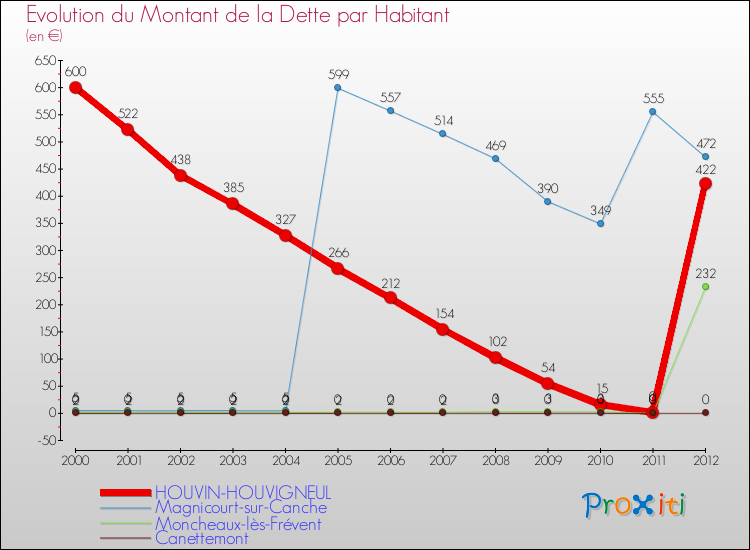Evolution de la dette par habitant pour la commune de HOUVIN-HOUVIGNEUL et les communes proches de 2000 à 2012 Comparaison de la dette par habitant pour HOUVIN-HOUVIGNEUL et les communes voisines de 2000 à 2012