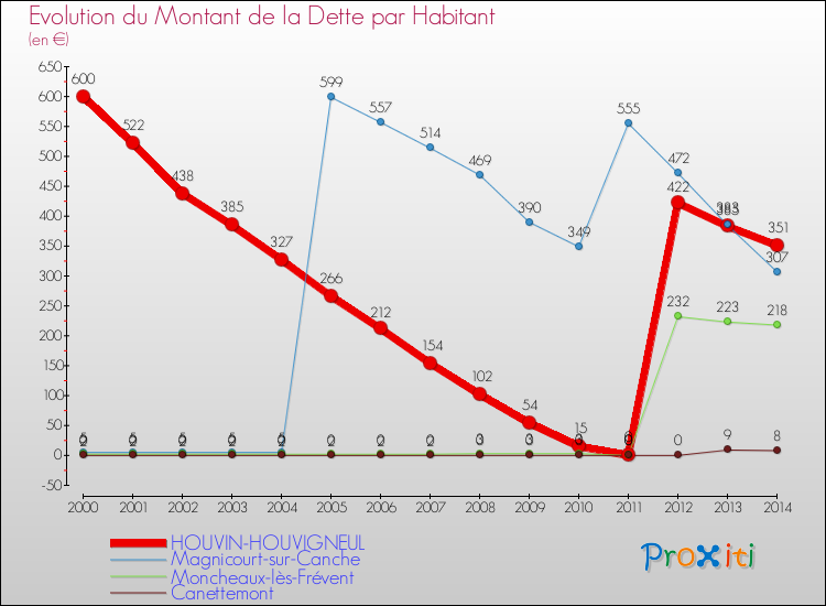 Evolution de la dette par habitant pour la commune de HOUVIN-HOUVIGNEUL et les communes proches de 2000 à 2014 Comparaison de la dette par habitant pour HOUVIN-HOUVIGNEUL et les communes voisines de 2000 à 2014