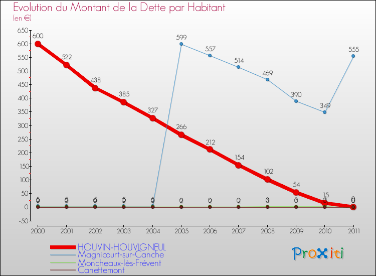 Evolution de la dette par habitant pour la commune de HOUVIN-HOUVIGNEUL et les communes proches Comparaison de la dette par habitant pour HOUVIN-HOUVIGNEUL et les communes voisines