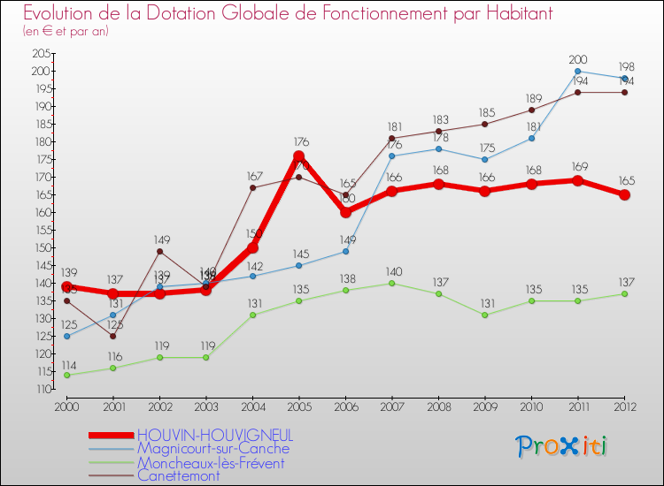 Evolution et montant de la dotation globale de fonctionnement par Habitant pour HOUVIN-HOUVIGNEUL et les communes proches Comparaison des dotations globales de fonctionnement par habitant pour HOUVIN-HOUVIGNEUL et les communes voisines