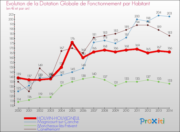 Evolution et montant de la dotation globale de fonctionnement par Habitant pour HOUVIN-HOUVIGNEUL et les communes proches de 2000 à 2014. Comparaison des dotations globales de fonctionnement par habitant pour HOUVIN-HOUVIGNEUL et les communes voisines de 2000 à 2014.