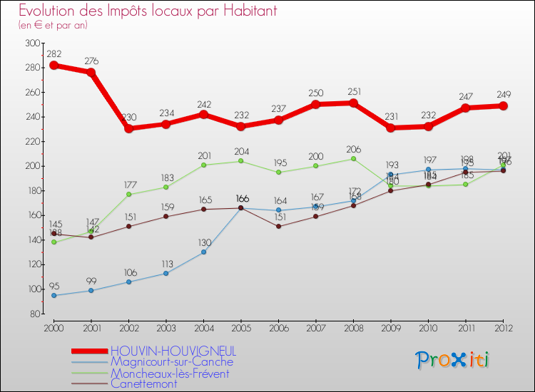 Evolution et montant des impôts locaux par Habitant pour HOUVIN-HOUVIGNEUL et les communes proches Comparaison des impôts locaux par habitant pour HOUVIN-HOUVIGNEUL et les communes voisines
