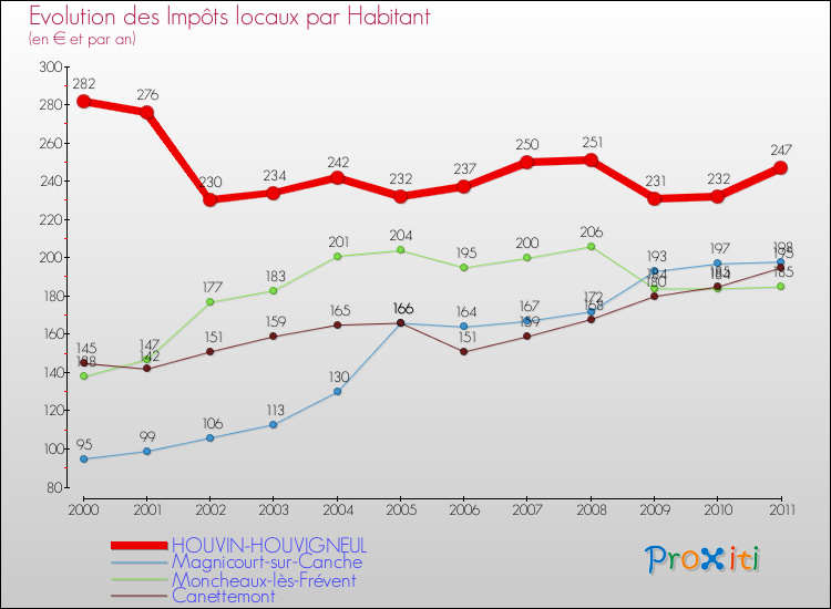 Evolution et montant des impôts locaux par Habitant pour HOUVIN-HOUVIGNEUL et les communes proches Comparaison des impôts locaux par habitant pour HOUVIN-HOUVIGNEUL et les communes voisines