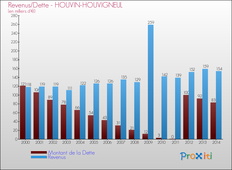 Evolution comparée de la dette et des revenus pour la commune de HOUVIN-HOUVIGNEUL de 2000 à 2014 Comparaison de la dette et des revenus pour HOUVIN-HOUVIGNEUL de 2000 à 2014