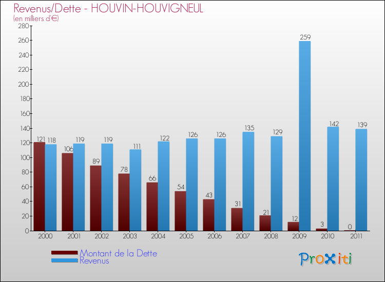 Evolution comparée de la dette et des revenus pour la commune de HOUVIN-HOUVIGNEUL de 2000 à 2011 Comparaison de la dette et des revenus pour HOUVIN-HOUVIGNEUL de 2000 à 2011