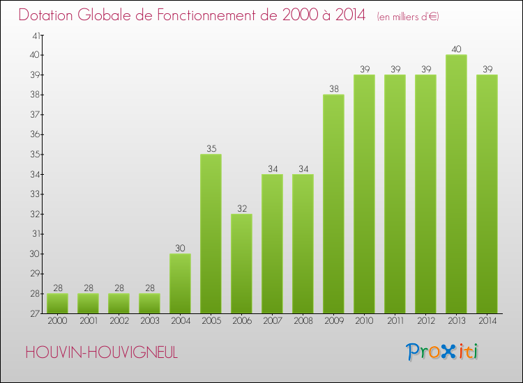 Evolution du montant de la Dotation Globale de Fonctionnement pour la commune de HOUVIN-HOUVIGNEUL de 2000 à 2014 Evolution du montant de la Dotation Globale de Fonctionnement pour HOUVIN-HOUVIGNEUL de 2000 à 2014