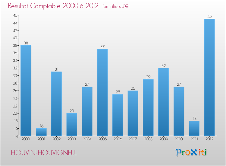 Evolution du résultat comptable pour la commune de HOUVIN-HOUVIGNEUL de 2000 à 2012 Evolution du résultat comptable pour HOUVIN-HOUVIGNEUL de 2000 à 2012