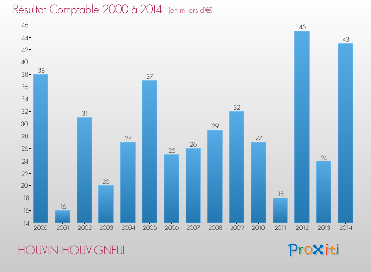 Evolution du résultat comptable pour la commune de HOUVIN-HOUVIGNEUL de 2000 à 2014 Evolution du résultat comptable pour HOUVIN-HOUVIGNEUL de 2000 à 2014