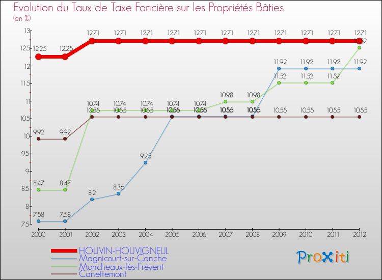 Evolution du taux de la taxe foncière sur le bati pour HOUVIN-HOUVIGNEUL et les communes proches de 2000 à 2012 Comparaison des taux de taxe foncière sur le bati pour HOUVIN-HOUVIGNEUL et les communes voisines de 2000 à 2012