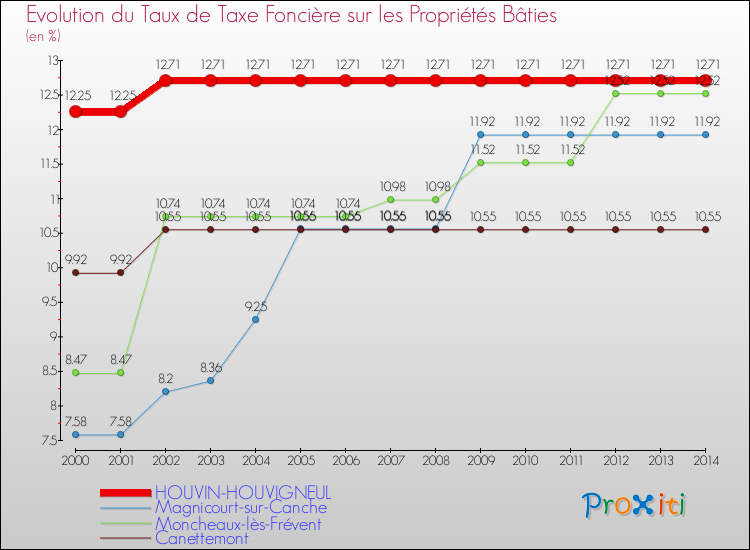 Evolution du taux de la taxe foncière sur le bati pour HOUVIN-HOUVIGNEUL et les communes proches de 2000 à 2014 Comparaison des taux de taxe foncière sur le bati pour HOUVIN-HOUVIGNEUL et les communes voisines de 2000 à 2014
