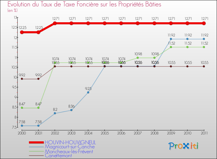 Evolution du taux de la taxe foncière sur le bati pour HOUVIN-HOUVIGNEUL et les communes proches Comparaison des taux de taxe foncière sur le bati pour HOUVIN-HOUVIGNEUL et les communes voisines