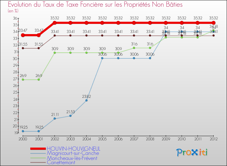 Evolution du taux de la taxe foncière sur les immeubles et terrains non batis pour HOUVIN-HOUVIGNEUL et les communes proches de 2000 à 2012 Comparaison des taux de la taxe foncière sur les immeubles et terrains non batis pour HOUVIN-HOUVIGNEUL et les communes voisines de 2000 à 2012