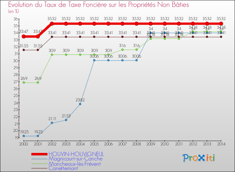 Evolution du taux de la taxe foncière sur les immeubles et terrains non batis pour HOUVIN-HOUVIGNEUL et les communes proches de 2000 à 2014 Comparaison des taux de la taxe foncière sur les immeubles et terrains non batis pour HOUVIN-HOUVIGNEUL et les communes voisines de 2000 à 2014