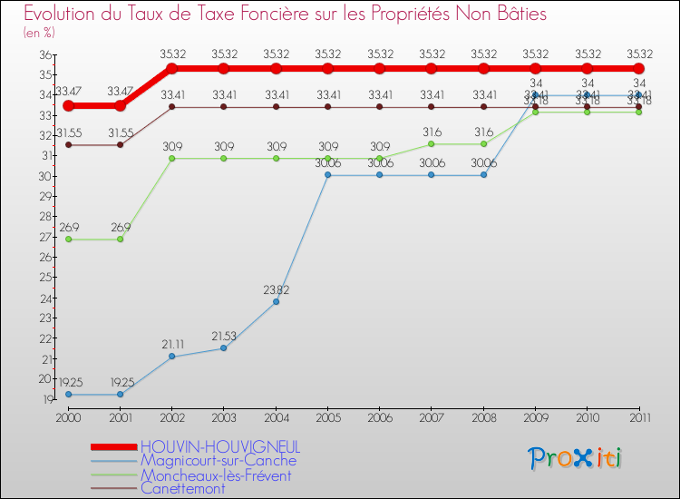 Evolution du taux de la taxe foncière sur les immeubles et terrains non batis pour HOUVIN-HOUVIGNEUL et les communes proches Comparaison des taux de la taxe foncière sur les immeubles et terrains non batis pour HOUVIN-HOUVIGNEUL et les communes voisines