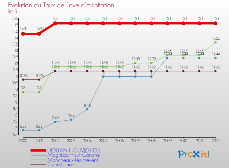 Evolution du taux de la taxe d'habitation pour HOUVIN-HOUVIGNEUL et les communes proches Comparaison des taux de la taxe d'habitation pour HOUVIN-HOUVIGNEUL et les communes voisines