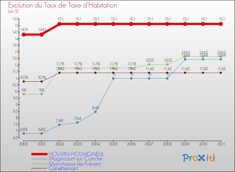 Evolution du taux de la taxe d'habitation pour HOUVIN-HOUVIGNEUL et les communes proches Comparaison des taux de la taxe d'habitation pour HOUVIN-HOUVIGNEUL et les communes voisines