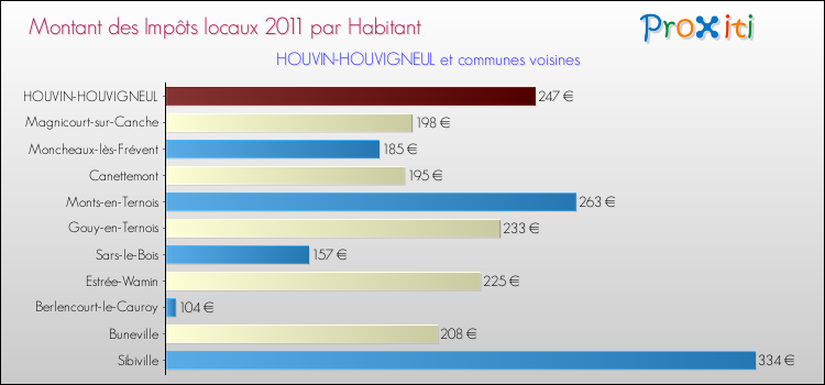Montant des impôts locaux par Habitant pour HOUVIN-HOUVIGNEUL et les communes proches Comparaison des impôts locaux par habitant pour HOUVIN-HOUVIGNEUL et les communes voisines