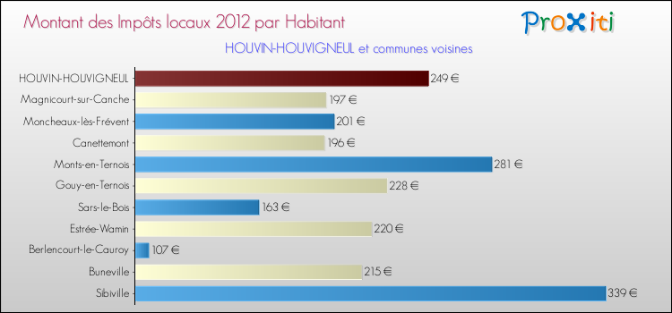 Montant des impôts locaux par Habitant pour HOUVIN-HOUVIGNEUL et les communes proches Comparaison des impôts locaux par habitant pour HOUVIN-HOUVIGNEUL et les communes voisines