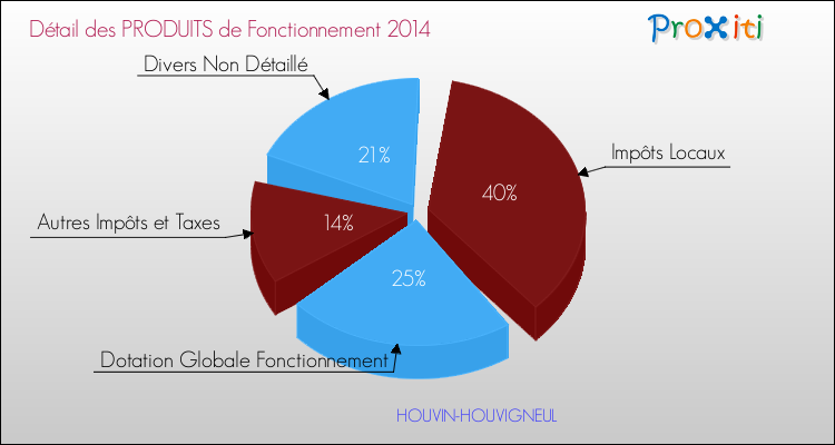 Décomposition du Budget de Fonctionnement 2014 de la commune de HOUVIN-HOUVIGNEUL Budget de Fonctionnement 2014 pour la commune de HOUVIN-HOUVIGNEUL