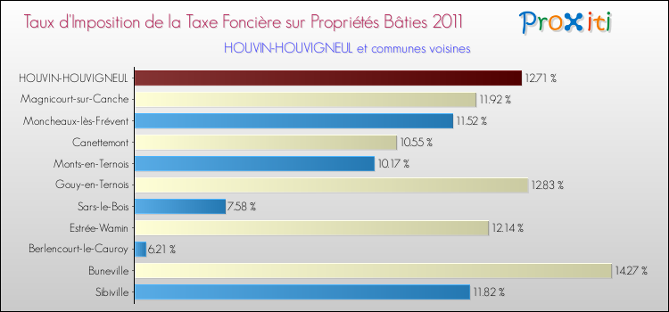 Taux d'imposition de la taxe foncière sur le bati 2011 pour HOUVIN-HOUVIGNEUL et les communes proches Comparaison des taux d'imposition de la taxe foncière sur le bati 2011 pour HOUVIN-HOUVIGNEUL et les communes voisines