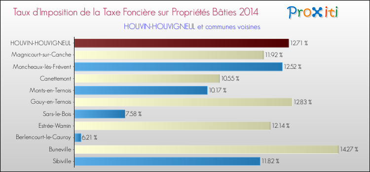 Taux d'imposition de la taxe foncière sur le bati 2014 pour HOUVIN-HOUVIGNEUL et les communes proches Comparaison des taux d'imposition de la taxe foncière sur le bati 2014 pour HOUVIN-HOUVIGNEUL et les communes voisines