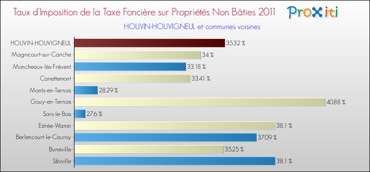 Taux d'imposition de la taxe foncière sur les immeubles et terrains non batis 2011 pour HOUVIN-HOUVIGNEUL et les communes proches Comparaison des taux d'imposition de la taxe foncière sur les immeubles et terrains non batis 2011 pour HOUVIN-HOUVIGNEUL et les communes voisines