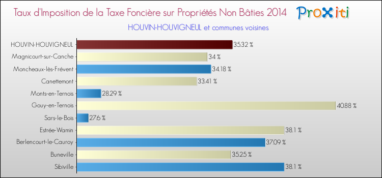 Taux d'imposition de la taxe foncière sur les immeubles et terrains non batis 2014 pour HOUVIN-HOUVIGNEUL et les communes proches Comparaison des taux d'imposition de la taxe foncière sur les immeubles et terrains non batis 2014 pour HOUVIN-HOUVIGNEUL et les communes voisines