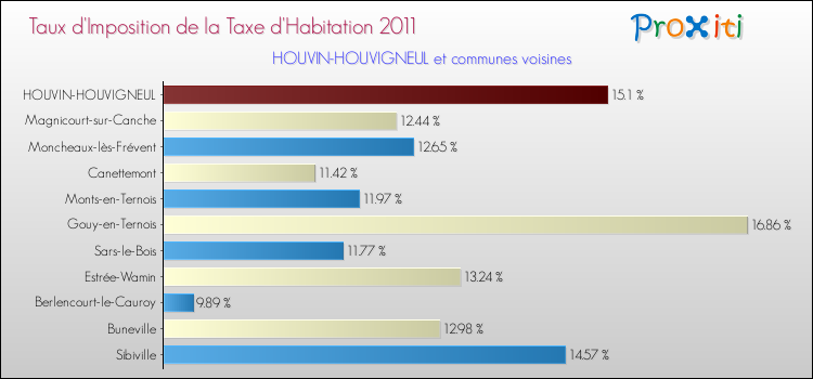 Taux d'imposition de la taxe d'habitation 2011 pour HOUVIN-HOUVIGNEUL et les communes proches Comparaison des taux d'imposition de la taxe d'habitation 2011 pour HOUVIN-HOUVIGNEUL et les communes voisines