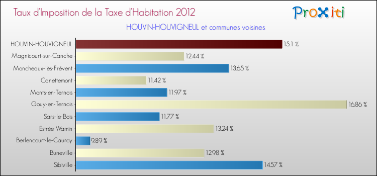 Taux d'imposition de la taxe d'habitation 2012 pour HOUVIN-HOUVIGNEUL et les communes proches Comparaison des taux d'imposition de la taxe d'habitation 2012 pour HOUVIN-HOUVIGNEUL et les communes voisines