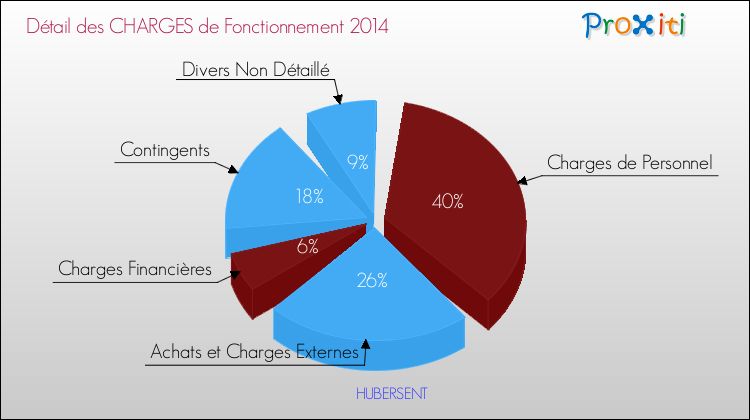 Décomposition des Charges de Fonctionnement 2014 de la commune de HUBERSENT Charges de Fonctionnement 2014 pour la commune de HUBERSENT