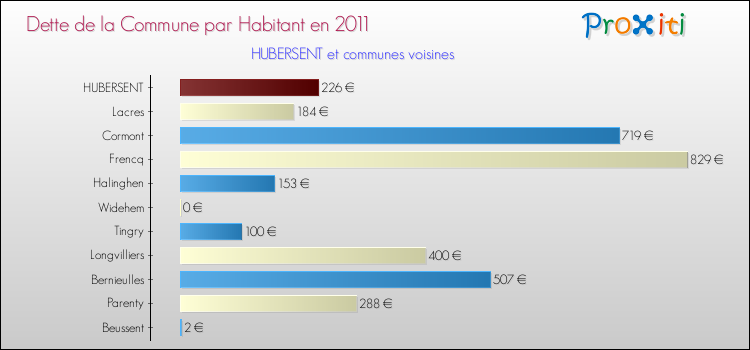 Dette par habitant de la commune en 2011 pour HUBERSENT et les communes proches Comparaison de la dette par habitant de la commune en 2011 pour HUBERSENT et les communes voisines
