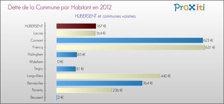 Dette par habitant de la commune en 2012 pour HUBERSENT et les communes proches Comparaison de la dette par habitant de la commune en 2012 pour HUBERSENT et les communes voisines