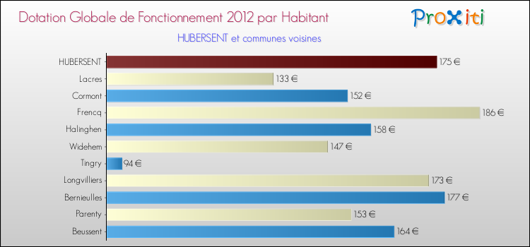 Montant des dotations globales de fonctionnement DGF par Habitant pour HUBERSENT et les communes proches Comparaison des des dotations globales de fonctionnement DGF par habitant pour HUBERSENT et les communes voisines