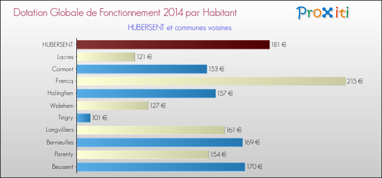 Montant des dotations globales de fonctionnement DGF par Habitant pour HUBERSENT et les communes proches en 2014. Comparaison des des dotations globales de fonctionnement DGF par habitant pour HUBERSENT et les communes voisines en 2014.