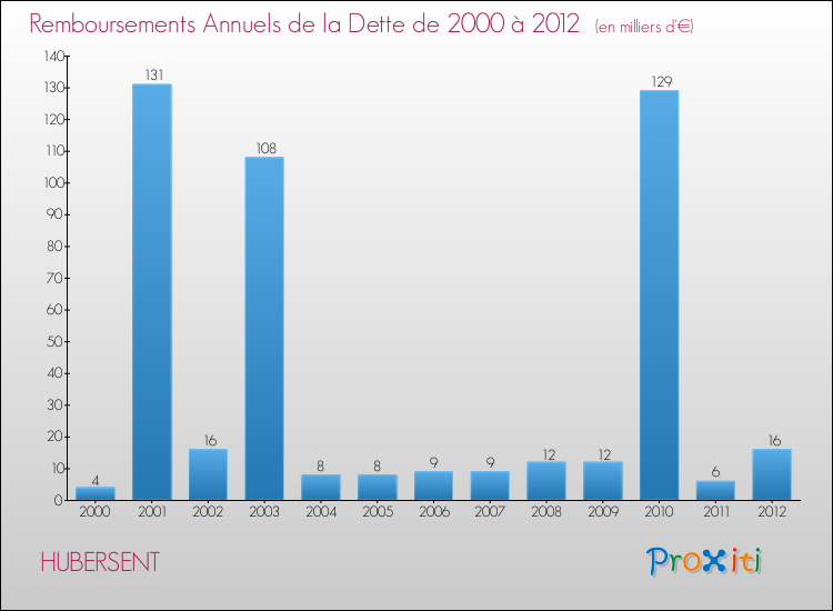 Evolution de l'annuité de la dette pour la commune de HUBERSENT de 2000 à 2012 Annuités de la dette pour HUBERSENT de 2000 à 2012