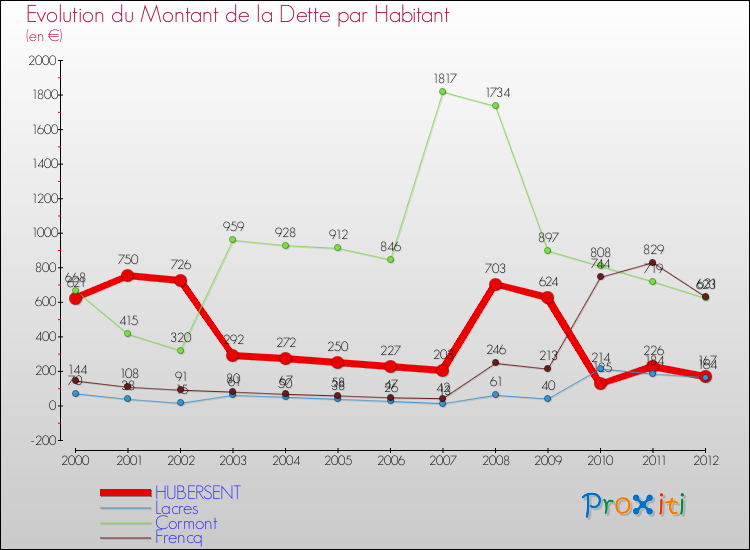 Evolution de la dette par habitant pour la commune de HUBERSENT et les communes proches de 2000 à 2012 Comparaison de la dette par habitant pour HUBERSENT et les communes voisines de 2000 à 2012