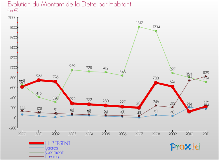 Evolution de la dette par habitant pour la commune de HUBERSENT et les communes proches Comparaison de la dette par habitant pour HUBERSENT et les communes voisines