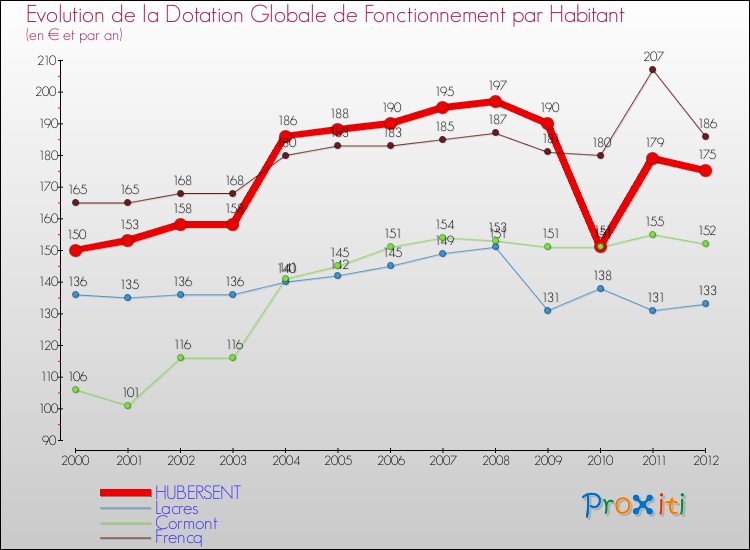 Evolution et montant de la dotation globale de fonctionnement par Habitant pour HUBERSENT et les communes proches Comparaison des dotations globales de fonctionnement par habitant pour HUBERSENT et les communes voisines