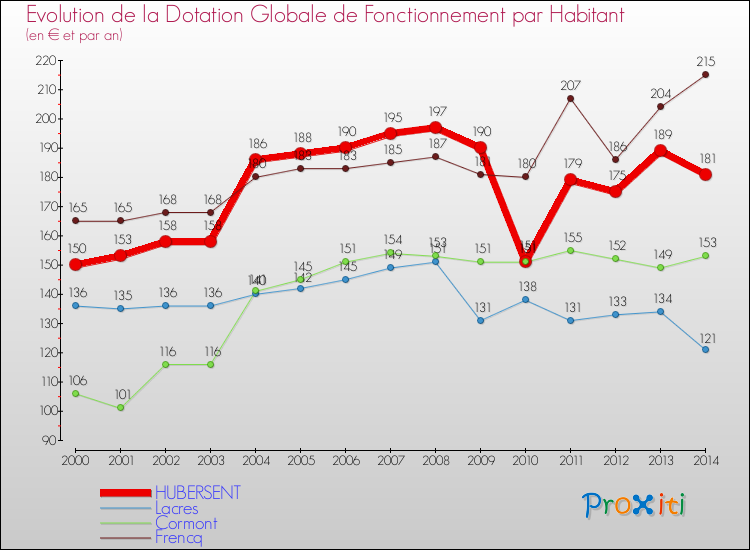 Evolution et montant de la dotation globale de fonctionnement par Habitant pour HUBERSENT et les communes proches de 2000 à 2014. Comparaison des dotations globales de fonctionnement par habitant pour HUBERSENT et les communes voisines de 2000 à 2014.